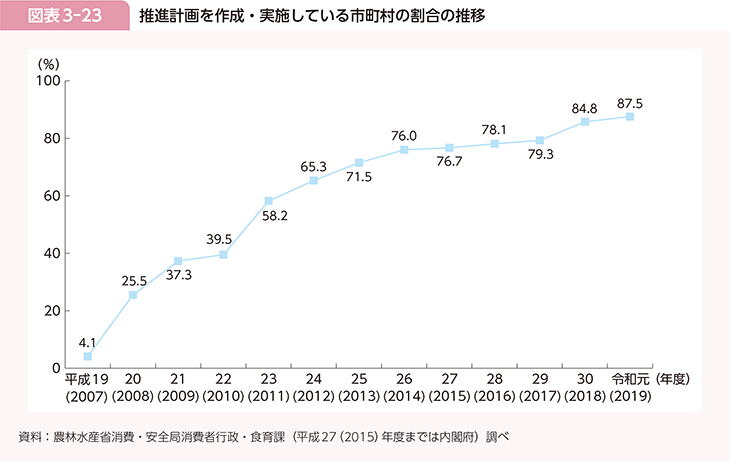 図表3-23　推進計画を作成・実施している市町村の割合の推移