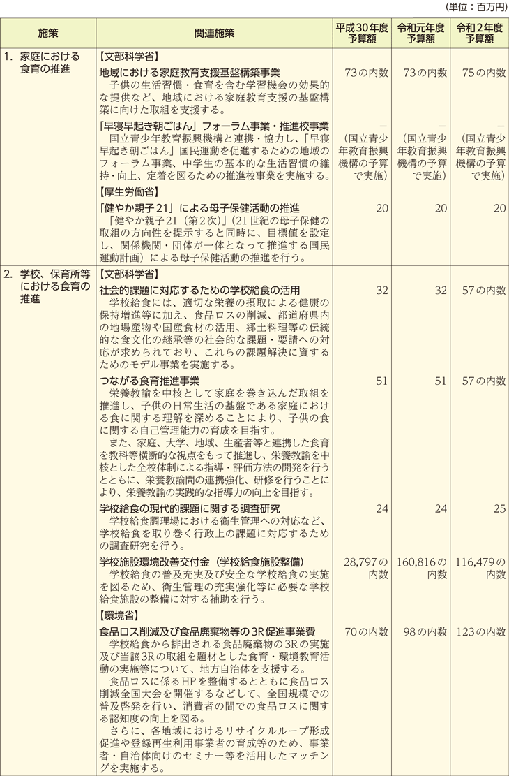 食育関連予算の概要（施策別）（1）