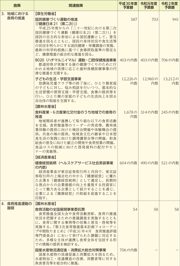 食育関連予算の概要（施策別）（2）