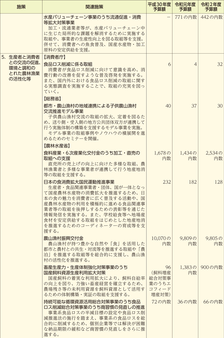 食育関連予算の概要（施策別）（3）