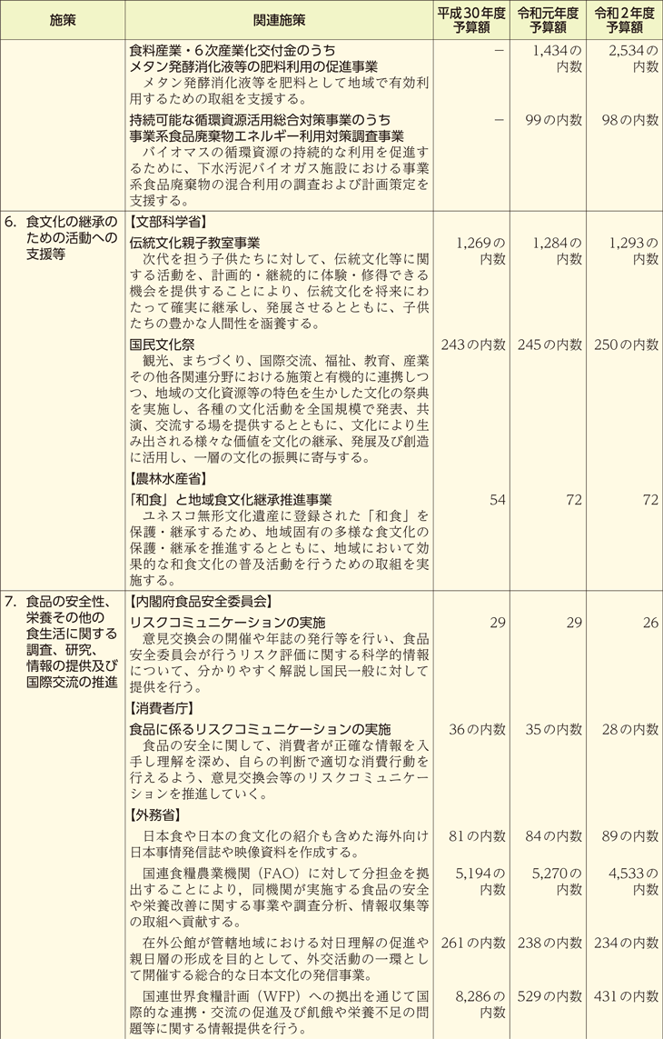 食育関連予算の概要（施策別）（4）