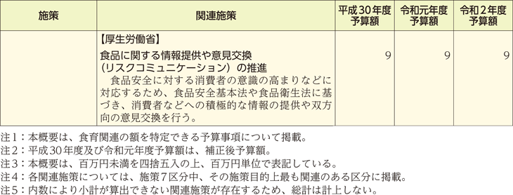 食育関連予算の概要（施策別）（5）