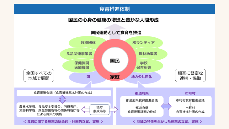 食育推進体制