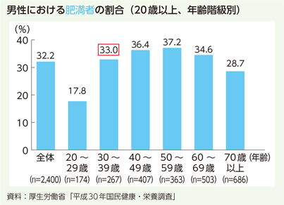 男性における肥満者の割合（20歳以上、年齢階級別）
