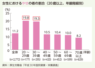 女性におけるやせの者の割合（20歳以上、年齢階級別）