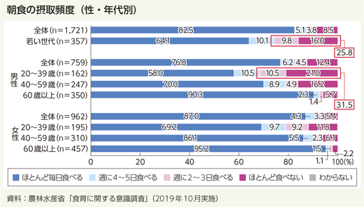 朝食の摂取頻度（性・年代別）