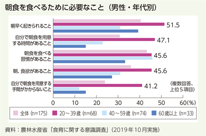 朝食を食べるために必要なこと（男性・年代別）