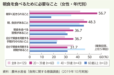 朝食を食べるために必要なこと（女性・年代別）