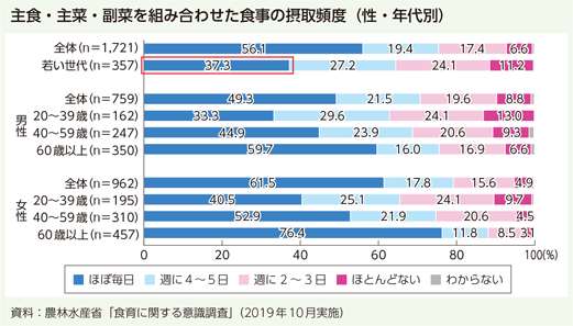 主食・主菜・副菜を組み合わせた食事の摂取頻度（性・年代別）