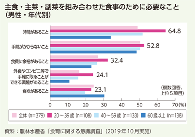 主食・主菜・副菜を組み合わせた食事のために必要なこと（男性・年代別）