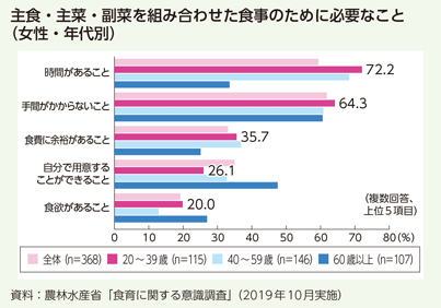 主食・主菜・副菜を組み合わせた食事のために必要なこと（女性・年代別）
