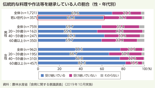 伝統的な料理や作法等を継承している人の割合（性・年代別）