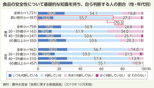食品の安全性について基礎的な知識を持ち、自ら判断する人の割合（性・年代別）