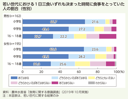若い世代における1日三食いずれも決まった時間に食事をとっていた人の割合（性別）