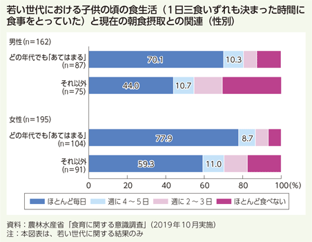 若い世代における子供の頃の食生活（1日三食いずれも決まった時間に食事をとっていた）と現在の朝食摂取との関連（性別）