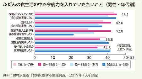 ふだんの食生活の中で今後力を入れていきたいこと（男性・年代別）