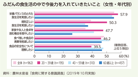 ふだんの食生活の中で今後力を入れていきたいこと（女性・年代別）