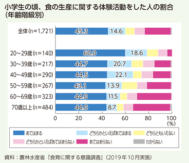 小学生の頃、食の生産に関する体験活動をした人の割合（年齢階級別）