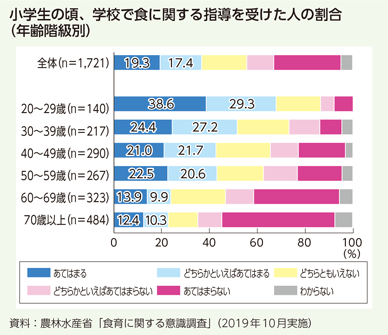 小学生の頃、学校で食に関する指導を受けた人の割合（年齢階級別）