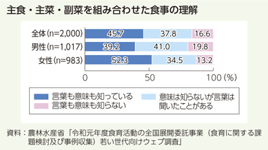 主食・主菜・副菜を組み合わせた食事の理解