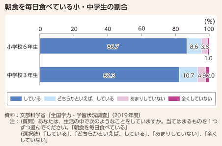 朝食を毎日食べている小・中学生の割合