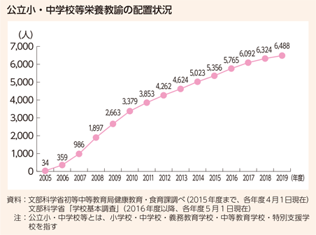 公立小・中学校等栄養教諭の配置状況