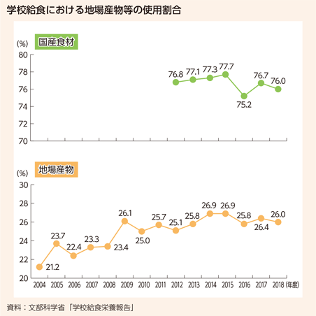 学校給食における地場産物等の使用割合