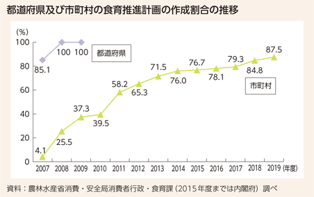 都道府県及び市町村の食育推進計画の作成割合の推移