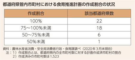 都道府県管内市町村における食育推進計画の作成割合の状況