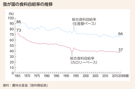 我が国の食料自給率の推移