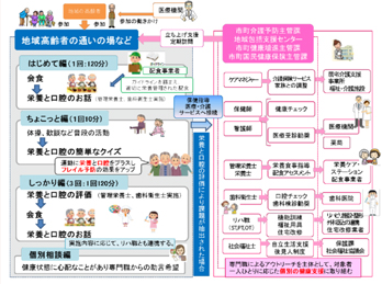 「兵庫県版フレイル予防・改善プログラム」の流れ