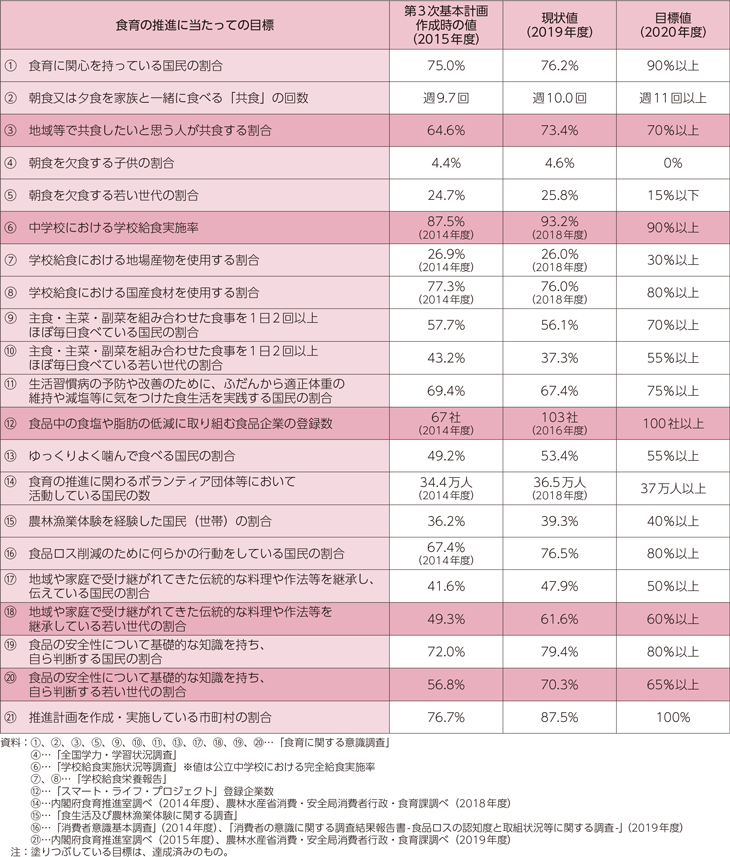 第3次食育推進基本計画における食育の推進に当たっての目標値と現状値