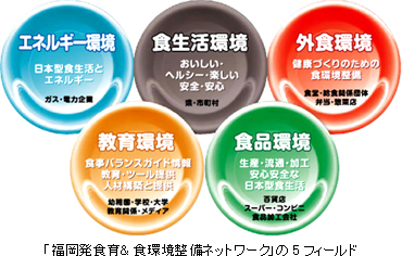 「福岡発食育＆食環境整備ネットワーク」の5フィールド