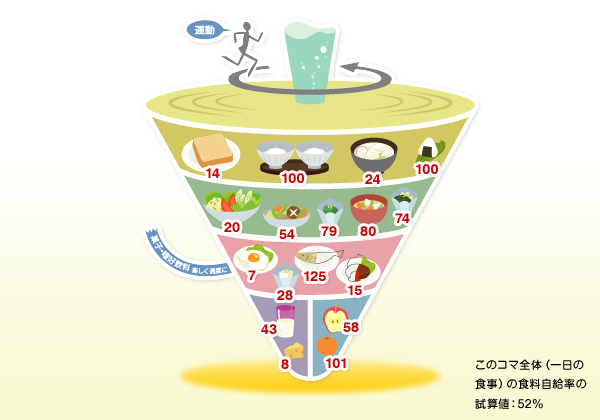 このコマ全体（一日の食事）の食料自給率の試算値：52％