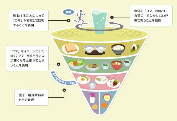食事バランスゴマの意味:運動することによって「コマ」が安定して回転することを表現、「コマ」をイメージとして描くことで、食事バランスが悪くなると倒れてしまうことを表現、菓子・嗜好飲料はヒモで表現、水分を「コマ」の軸とし、食事の中で欠かせない存在であることを強調