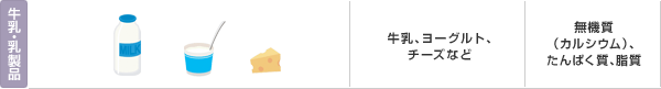 牛乳・乳製品:牛乳、ヨーグルト、チーズなど:無機質(カルシウム)、たんぱく質、脂質