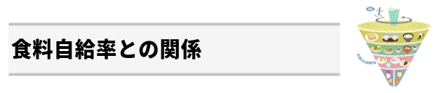 食料自給率との関係：食料自給率を向上させるには