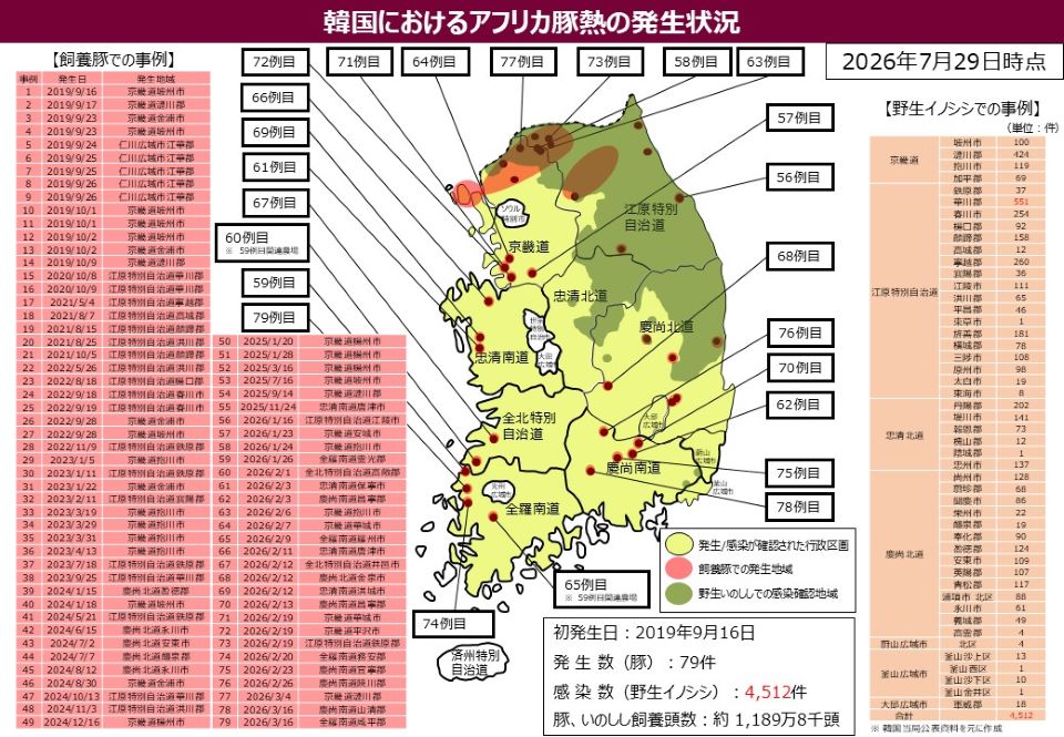 韓国におけるアフリカ豚熱の発生状況を示す地図。2026年7月29日時点で豚79例、野生イノシシ4,512頭の感染を色分けで表示