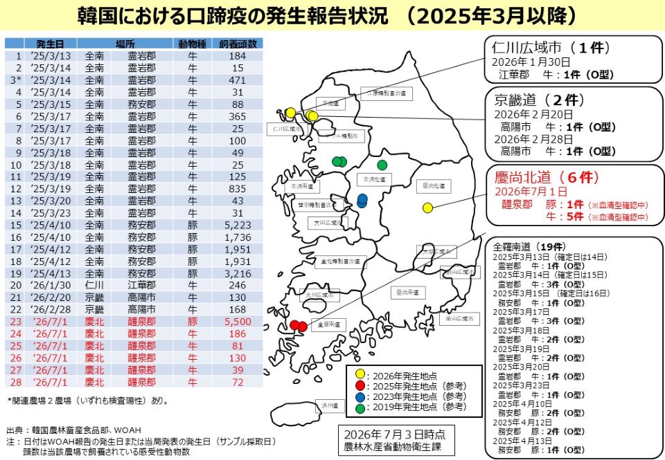 韓国における2025年３月以降の口蹄疫の発生状況を示す地図。発生日、場所、畜種についても表示。今年に入り、９件発生。