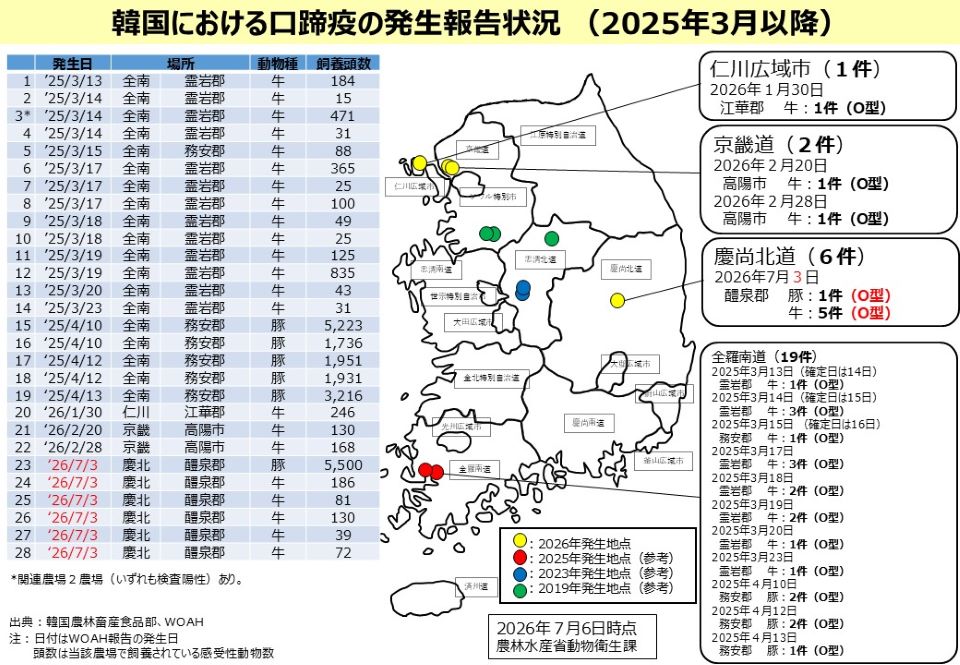 韓国における口蹄疫（FMD）の発生報告状況（2025年3月以降）をまとめた複合情報図。発生一覧表、韓国地図上の発生地点マッピング、地域別集計の3要素で構成。2026年7月6日時点。