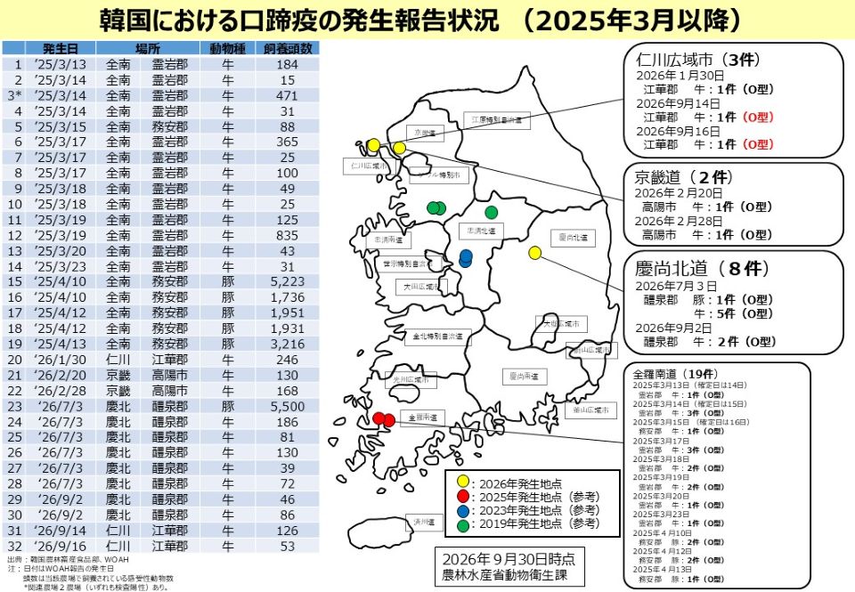 韓国における口蹄疫（FMD）の発生報告状況（2025年3月以降）をまとめた複合情報図。発生一覧表、韓国地図上の発生地点マッピング、地域別集計の3要素で構成。2026年9月30日時点。