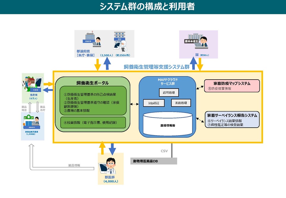 タイトル『システム群の構成と利用者』の構成図。中央の黄色い枠内に『飼養衛生管理等支援システム群』が示されており、左側に『飼養衛生ポータル』（緑色の枠）、中央に『MAFFクラウドサービス群』（認可処理、Idp認証、画面処理、農場情報等のDBを含む）、右側に『家畜防疫マップシステム（⑤防疫措置情報）』と『家畜サーベイランス報告システム（⑥サーベイランス結果情報、⑦病性鑑定等の検査結果）』が配置されている。飼養衛生ポータルの機能として、①飼養衛生管理基準の自己点検結果（生産者）、②飼養衛生管理基準遵守の確認（家保獣医師等）、③農場の基本情報、④投薬情報（電子指示書、使用記録）が列挙されている。利用者として、上部に都道府県【本庁・家保】（約2,500人・約250ヶ所）と国（約50人）が双方向矢印でシステム群に接続。左側に生産者（8万人）が薬品発注・薬品送付の流れで農場薬局販売業者（1,800人）と繋がり、飼養衛生ポータルに接続。下部に獣医師（4,000人）が接続している。また下部に動物用医薬品DBがCSVでMAFFクラウドに接続されている。
