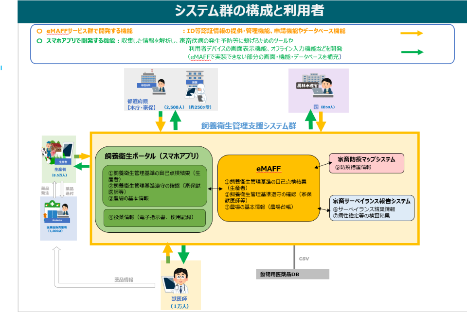 システム群の構成と利用者