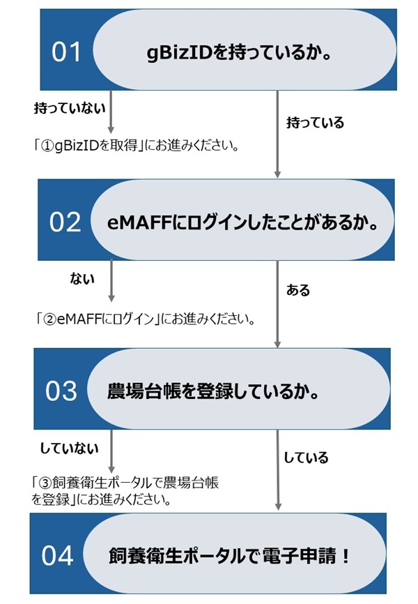 縦型の4段階フローチャート。各ステップは以下の通り。ステップ01『gBizIDを持っているか』：持っていない場合は『①gBizIDを取得』へ進む。持っている場合はステップ02へ。ステップ02『eMAFFにログインしたことがあるか』：ない場合は『②eMAFFにログイン』へ進む。ある場合はステップ03へ。ステップ03『農場台帳を登録しているか』：していない場合は『③飼養衛生ポータルで農場台帳を登録』へ進む。している場合はステップ04へ。ステップ04『飼養衛生ポータルで電子申請！』（終点）。各ステップは青い帯見出しと白い楕円形ボックスで構成されている。