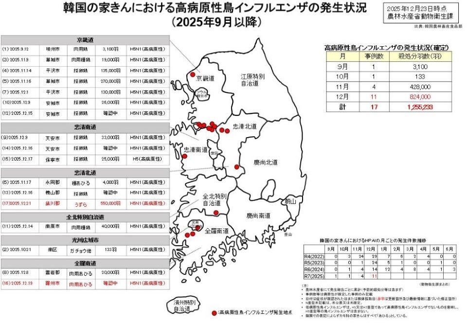 251223_韓国家きんHPAI