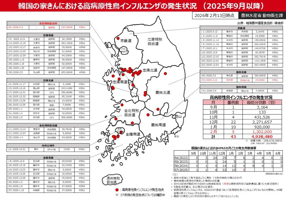 韓国の家きんにおける高病原性鳥インフルエンザ発生状況（2025年9月以降）（2026年2月13日時点）