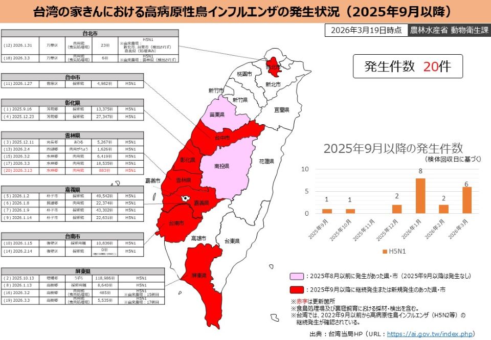 台湾の家きんにおける高病原性鳥インフルエンザの発生状況（2025年9月以降）（2026年3月19日時点）