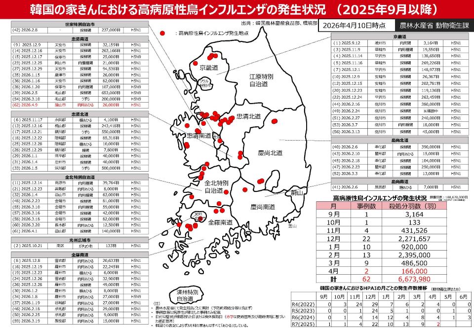 韓国の家きんにおける高病原性鳥インフルエンザ発生状況(2025年9月以降)(2026年4月10日時点)