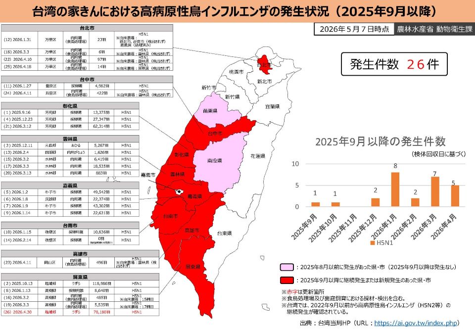 台湾の家きんにおける高病原性鳥インフルエンザの発生状況(2025年9月以降)(2026年5月7日時点)。発生状況を色分けし、年ごとに発生件数等を記載。