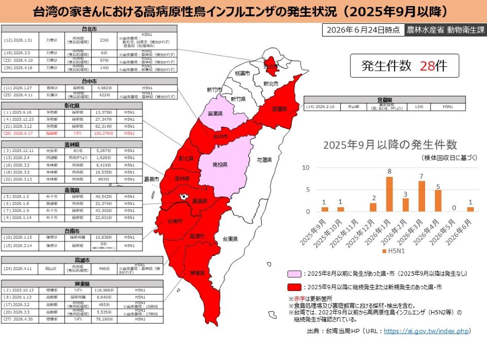 台湾における高病原性鳥インフルエンザ（H5N1）の発生状況を示す地図・表・棒グラフの複合図。2025年9月以降、2026年6月24日時点で28件の発生が確認されている。